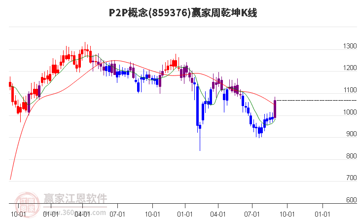 859376P2P赢家乾坤K线工具