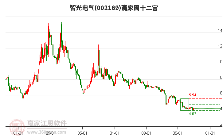 002169智光电气赢家十二宫工具