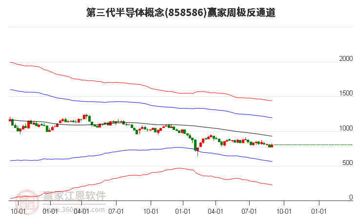 858586第三代半导体赢家极反通道工具