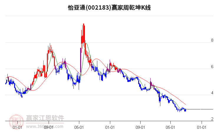 002183怡亚通赢家乾坤K线工具