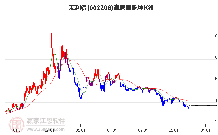 002206海利得赢家乾坤K线工具