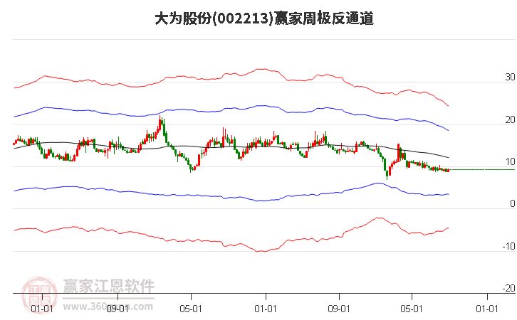 002213大为股份赢家极反通道工具