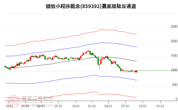 859392微信小程序赢家极反通道工具