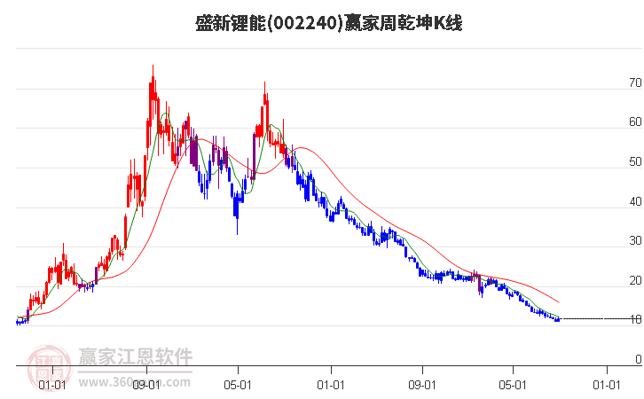 002240盛新锂能赢家乾坤K线工具