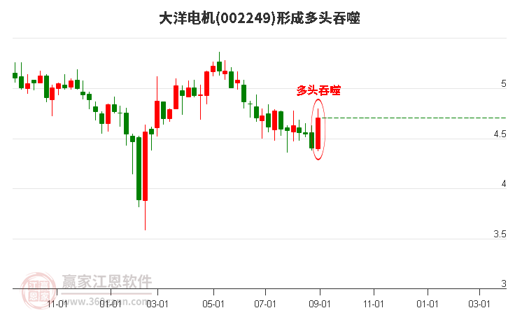 大洋电机形成阳包阴组合形态