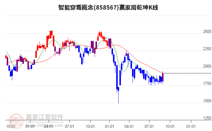 858567智能穿戴赢家乾坤K线工具