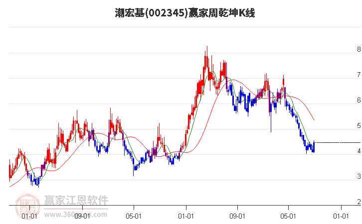 002345潮宏基赢家乾坤K线工具