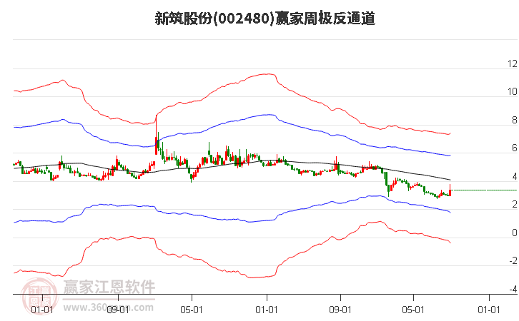 新筑股份