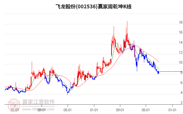 002536飞龙股份赢家乾坤K线工具