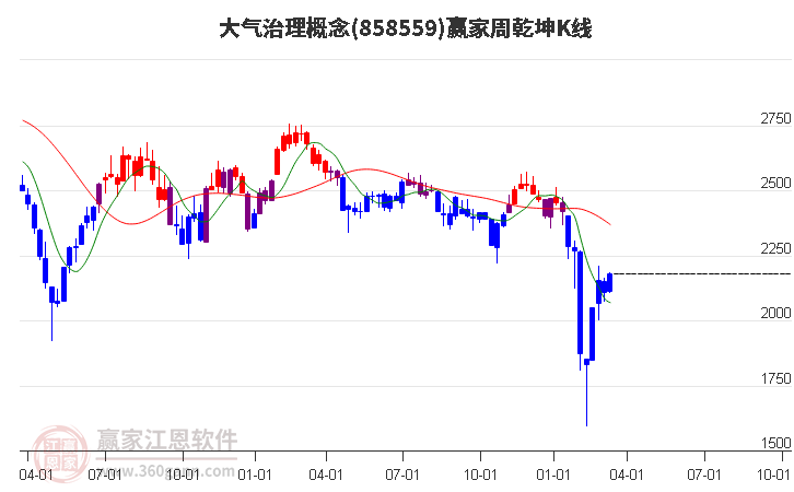 858559大气治理赢家乾坤K线工具