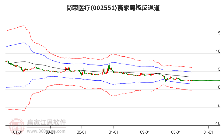 尚榮醫(yī)療 尚榮醫(yī)療