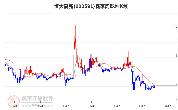 002591恒大高新赢家乾坤K线工具