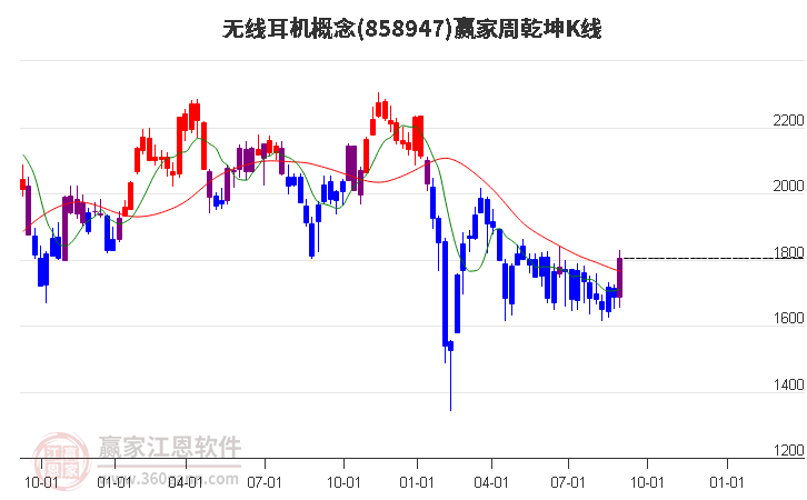 858947无线耳机赢家乾坤K线工具