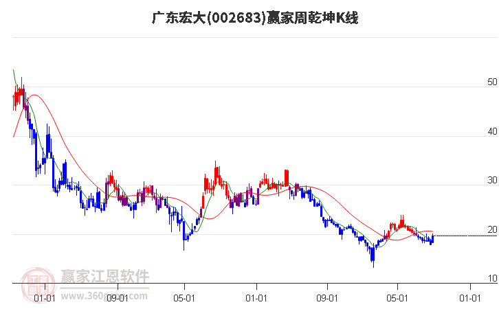 002683广东宏大赢家乾坤K线工具