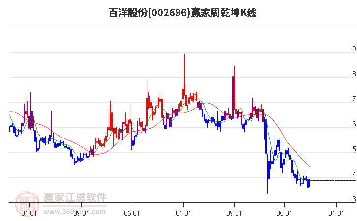 002696百洋股份赢家乾坤K线工具