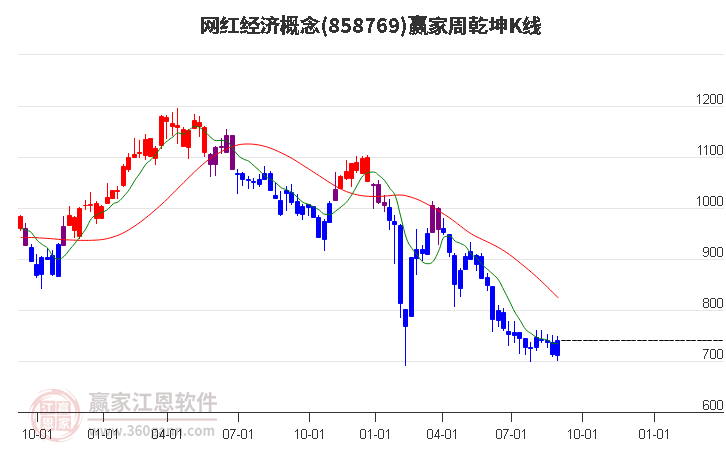 858769网红经济赢家乾坤K线工具