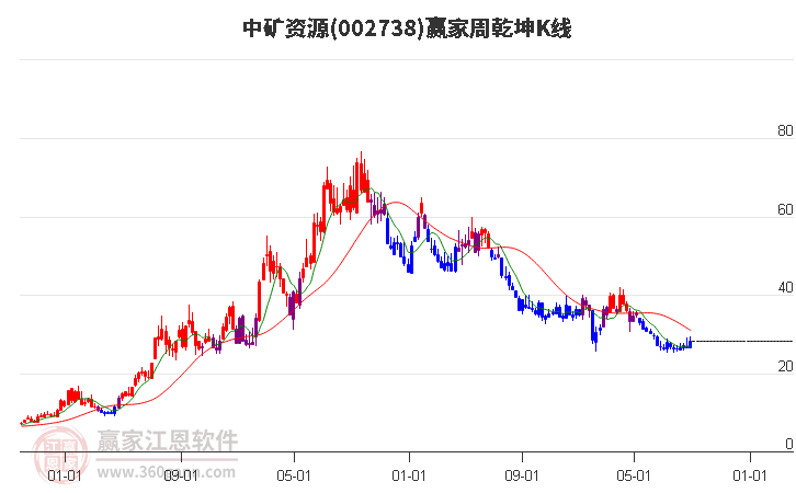 002738中矿资源赢家乾坤K线工具