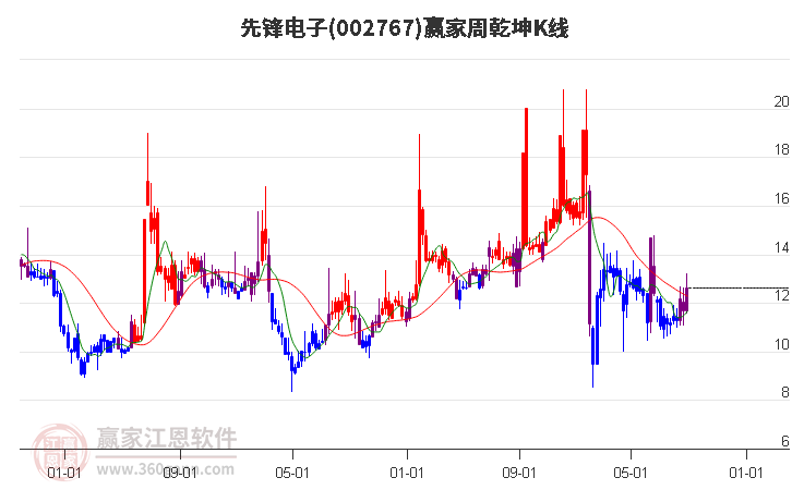 002767先锋电子赢家乾坤K线工具