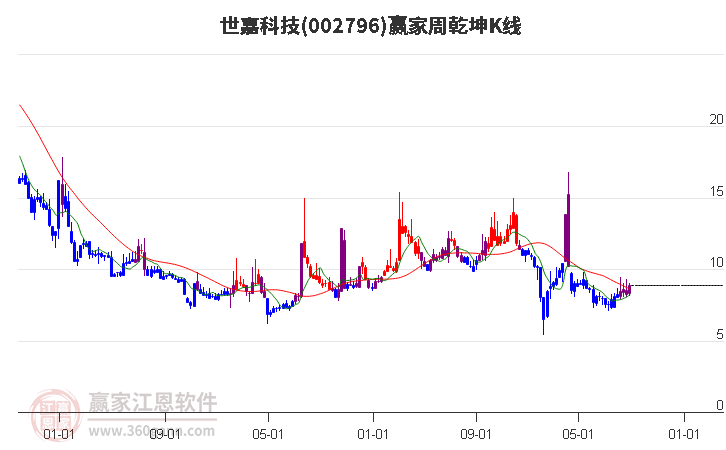 002796世嘉科技赢家乾坤K线工具