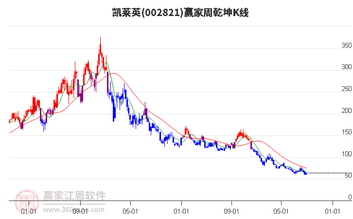 002821凯莱英赢家乾坤K线工具