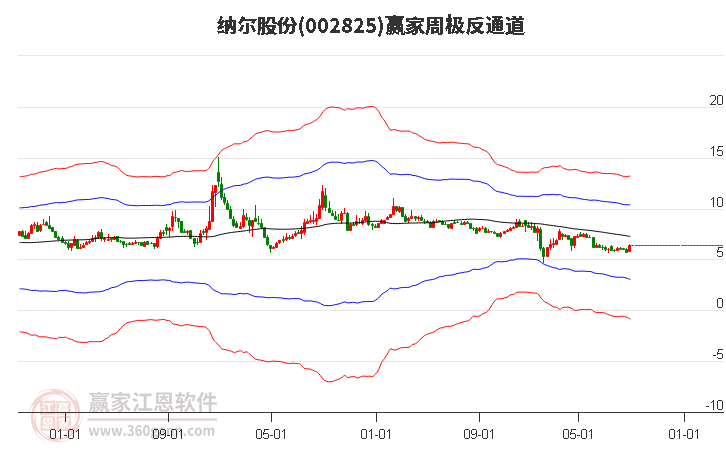 纳尔股份