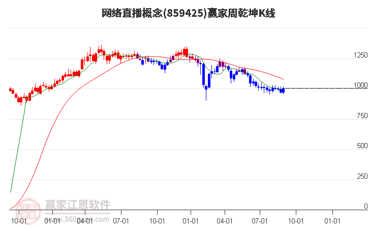 859425网络直播赢家乾坤K线工具