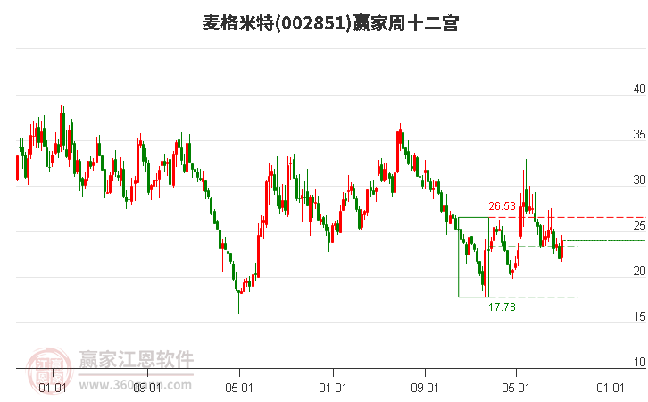 002851麦格米特赢家十二宫工具