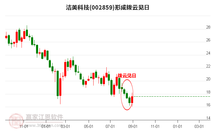 洁美科技形成拨云见日形态