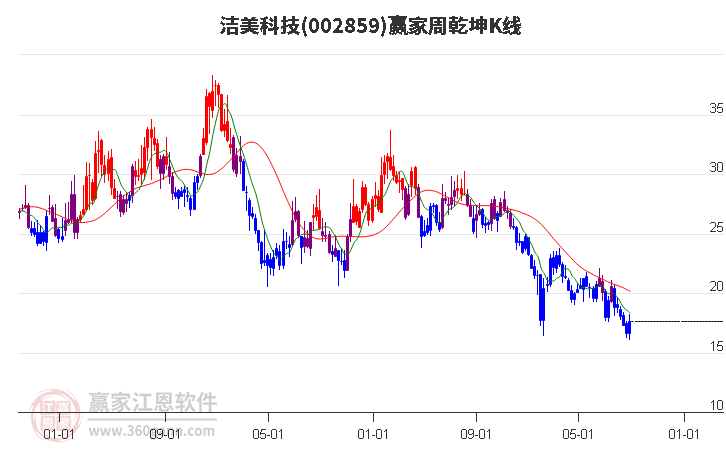 002859洁美科技赢家乾坤K线工具