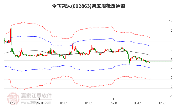 002863今飞凯达赢家极反通道工具