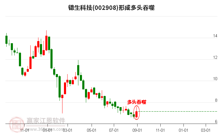 德生科技(002908)形成多头吞噬组合形态