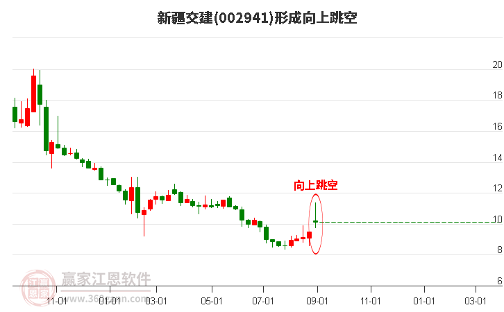 新疆交建形成向上跳空形态