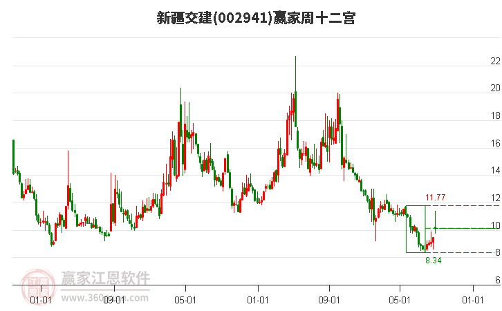 002941新疆交建赢家十二宫工具