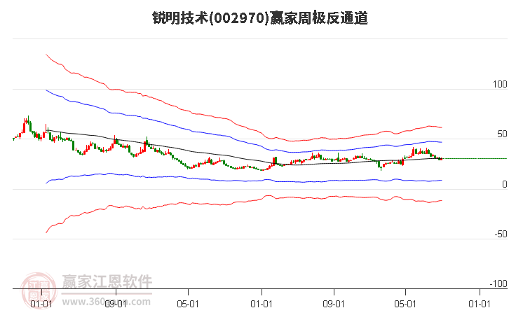 002970锐明技术赢家极反通道工具