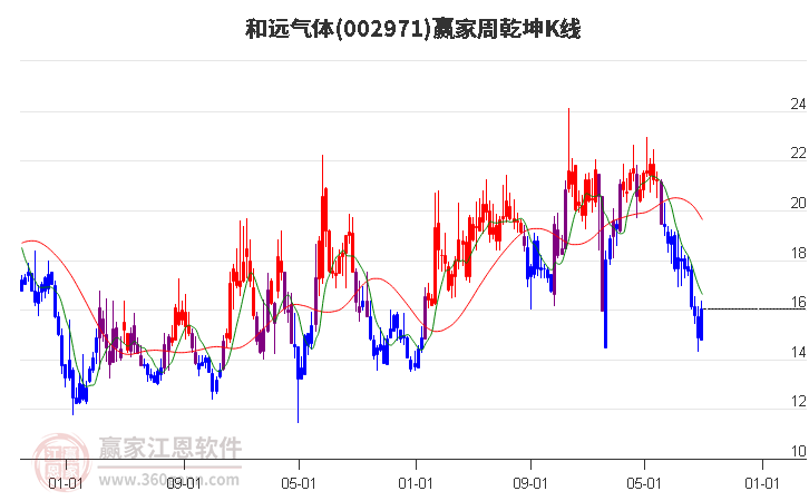 002971和远气体赢家乾坤K线工具