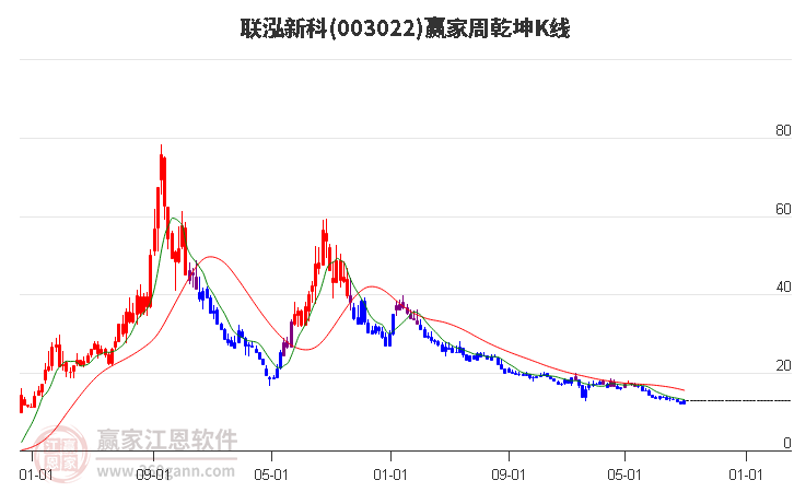 003022联泓新科赢家乾坤K线工具