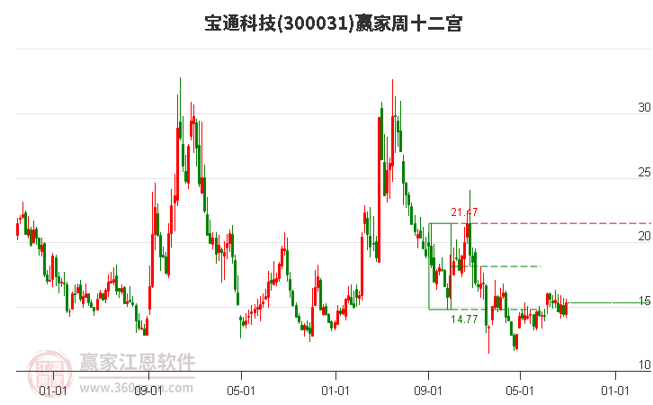 300031宝通科技赢家十二宫工具