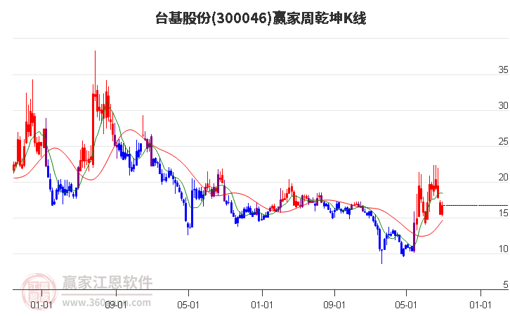 300046台基股份赢家乾坤K线工具