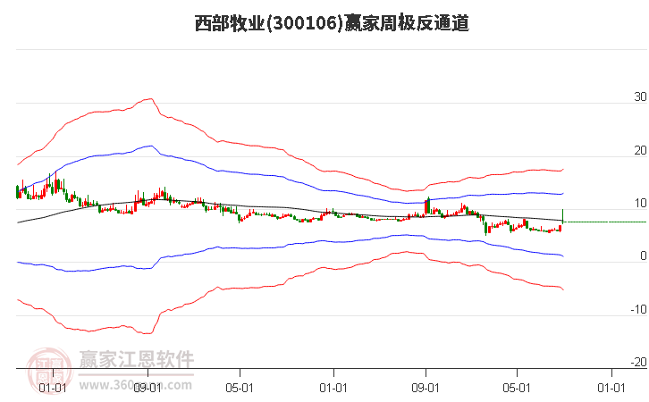 西部牧業(yè)