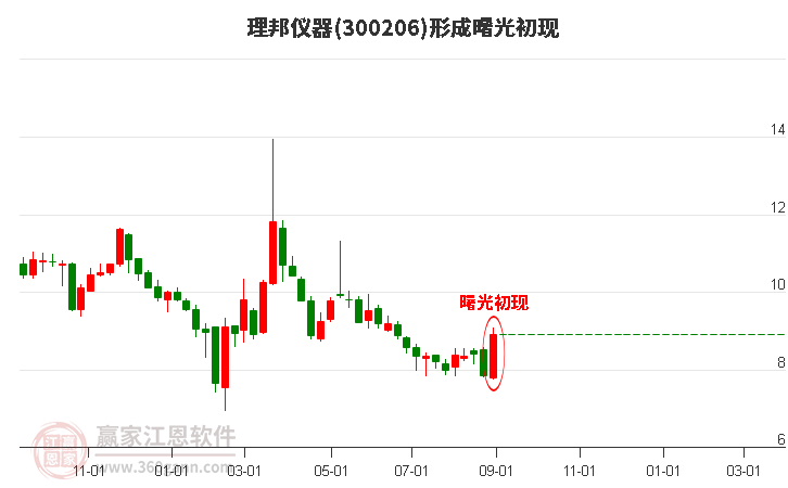 理邦仪器(300206)形成曙光初现形态