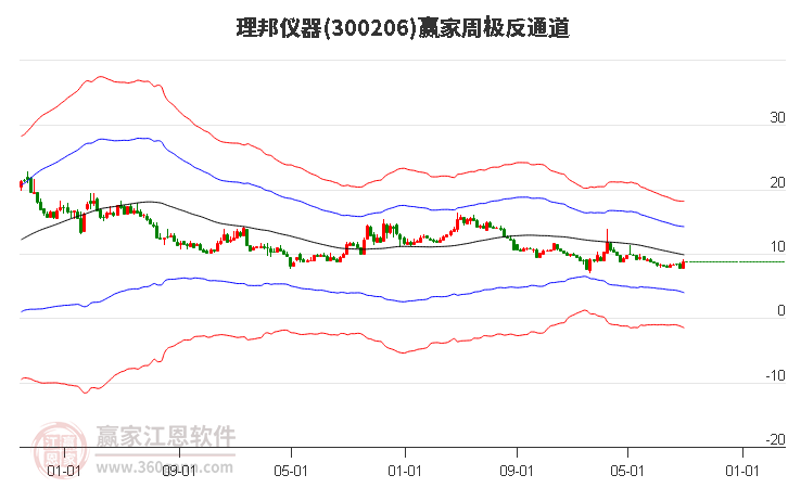 300206理邦仪器赢家极反通道工具