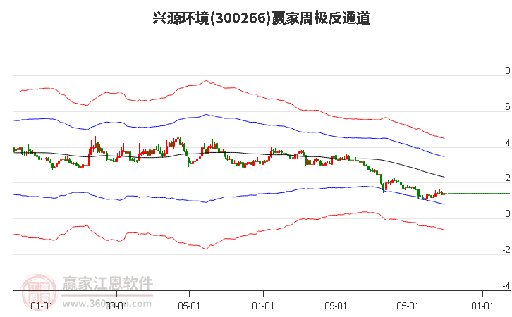 300266兴源环境赢家极反通道工具