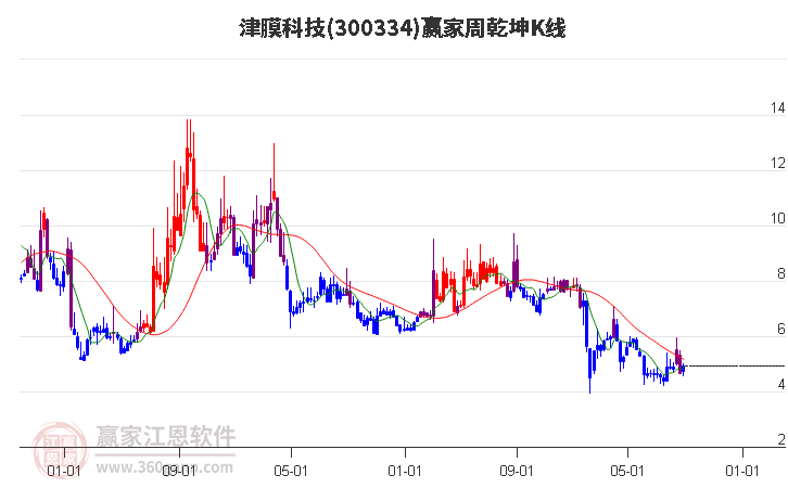 300334津膜科技赢家乾坤K线工具