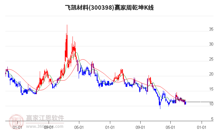 300398飞凯材料赢家乾坤K线工具