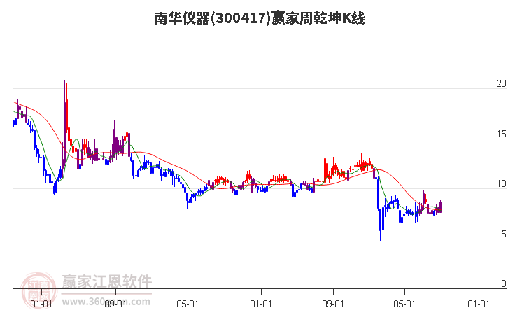 300417南华仪器赢家乾坤K线工具