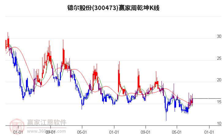 300473德尔股份赢家乾坤K线工具