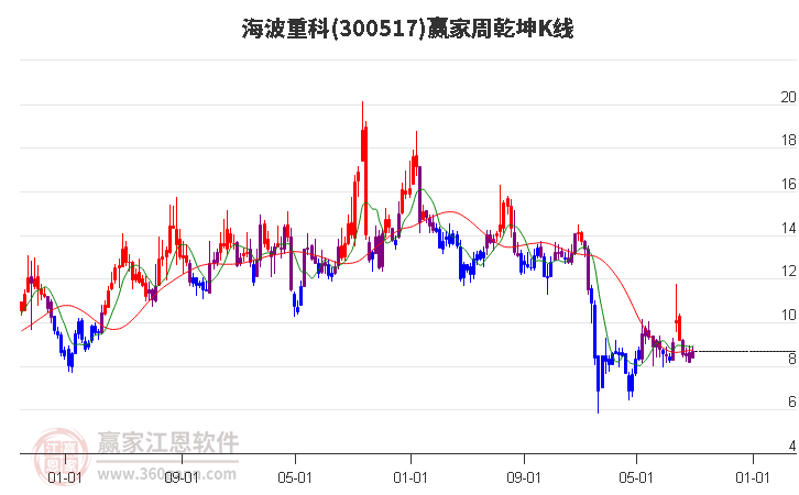 300517海波重科赢家乾坤K线工具