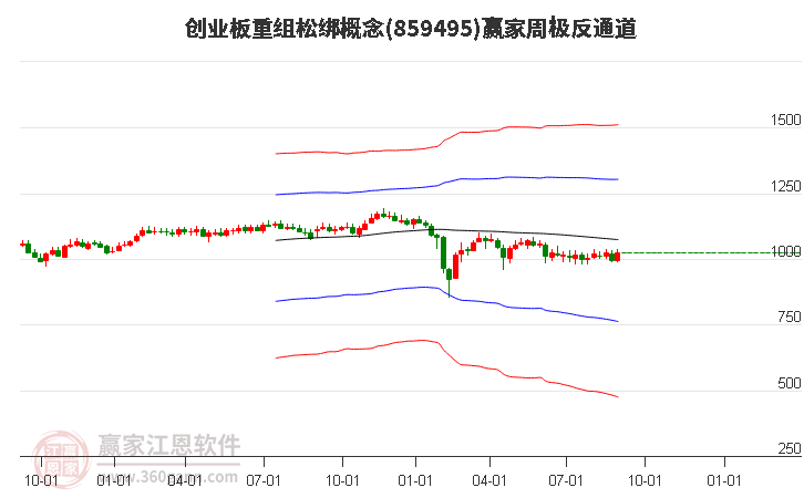 859495创业板重组松绑赢家极反通道工具