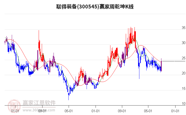 300545联得装备赢家乾坤K线工具