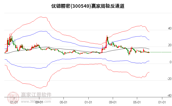 300549优德精密赢家极反通道工具